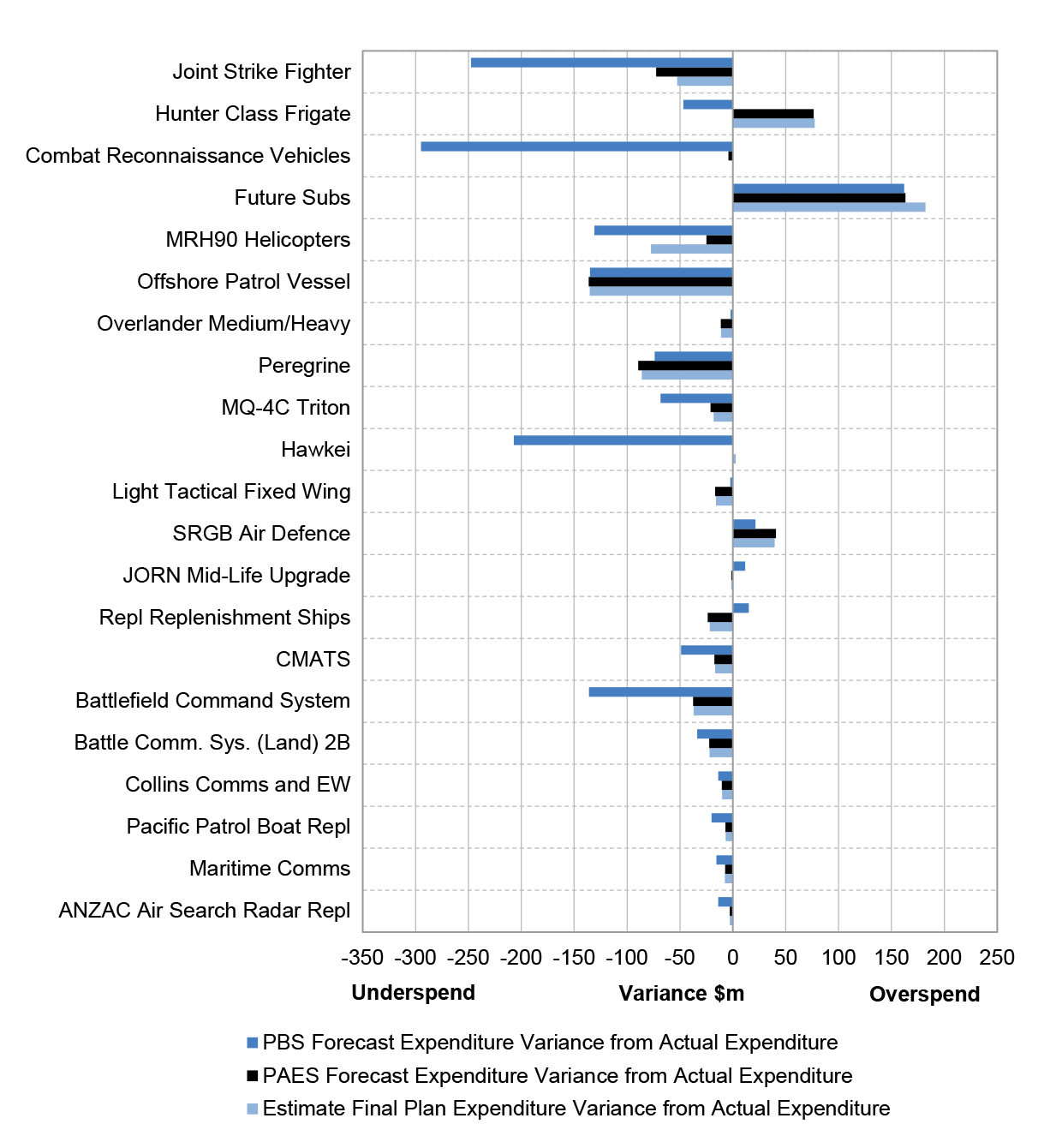 A bar chart with project names as X axis labels. The y axis ranges from -350 to 250. There are three data series: PBS forecast expenditure variance from actual expenditure, PAES forecast expenditure variance from actual expenditure and estimate final plan expenditure variance from actual expenditure.