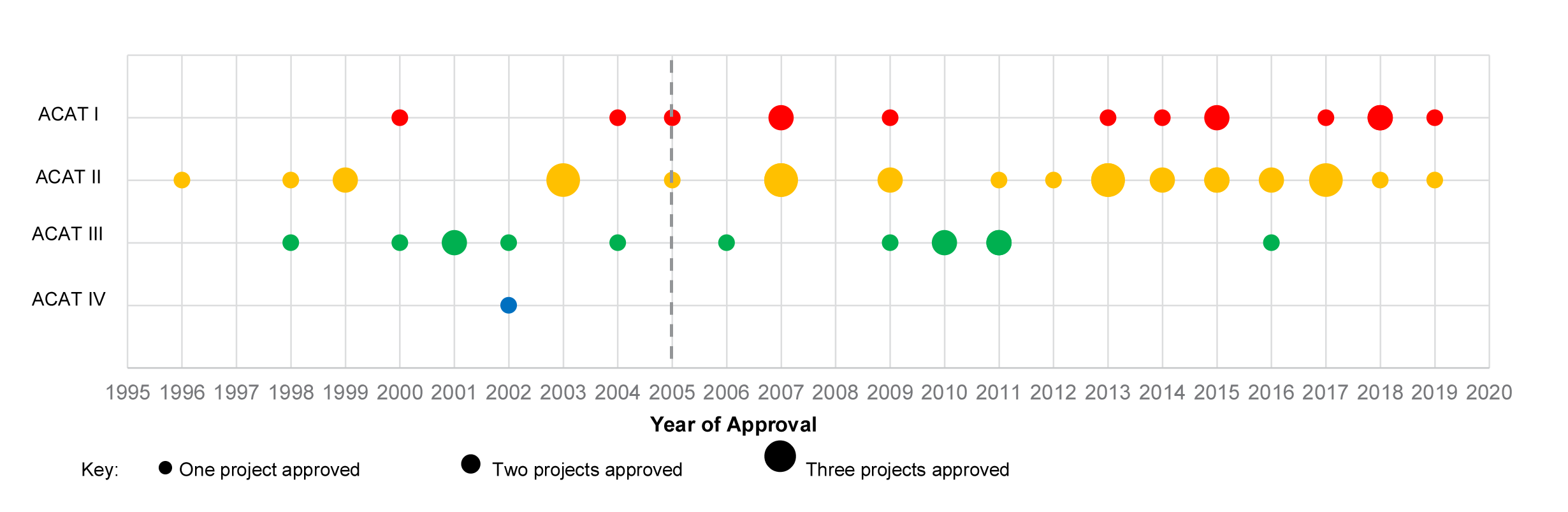 A scatter chart with year of approval as the x axis label, ranging from 1995 to 2020. The y axis ranges from ACAT one to ACAT four. The key has three types: one project approved, two projects approved, and three projects approved.