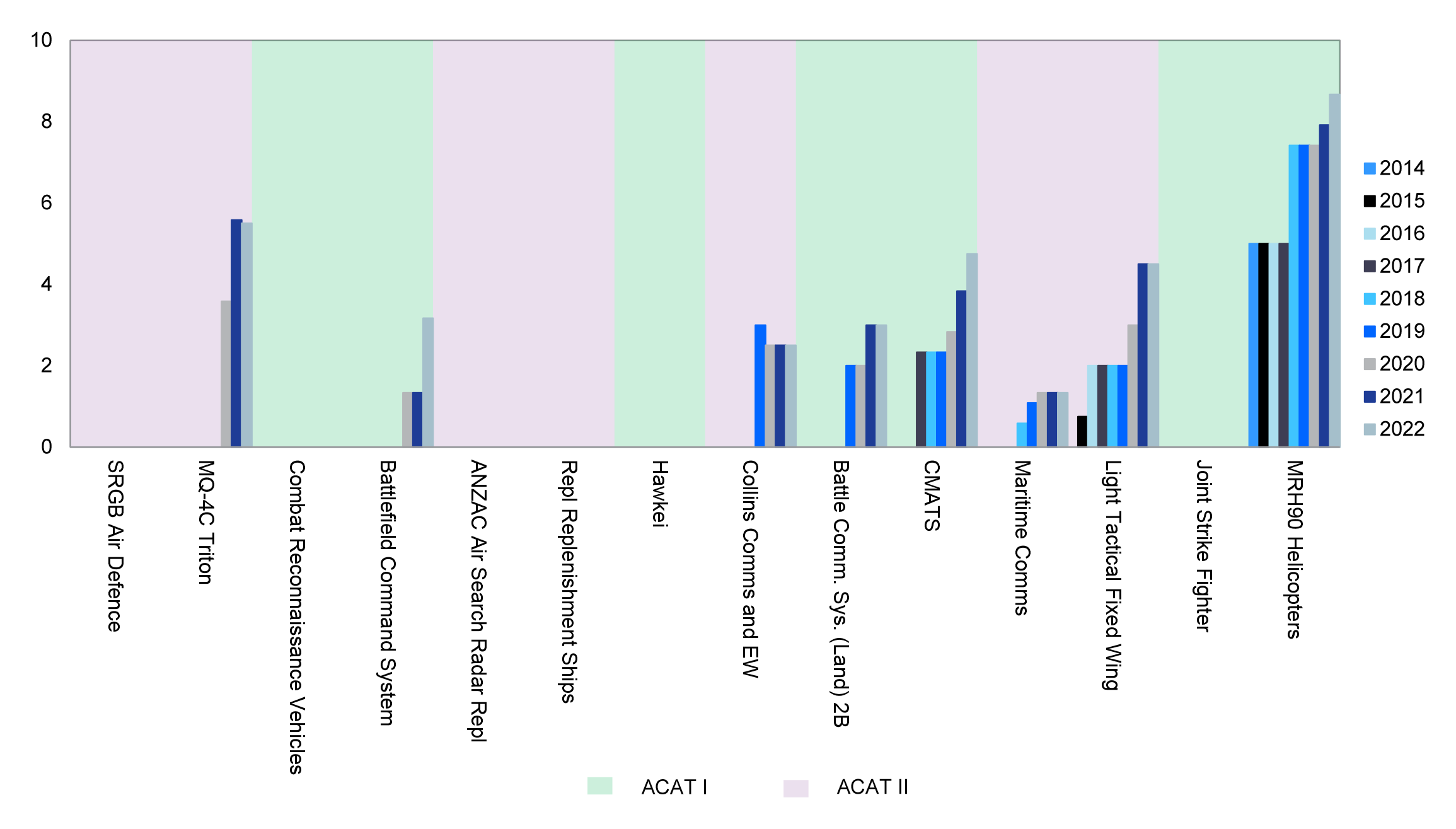 A column chart with project names as x axis labels. The y axis ranges from 0 to 10. There are two categories: ACAT One and ACAT Two.