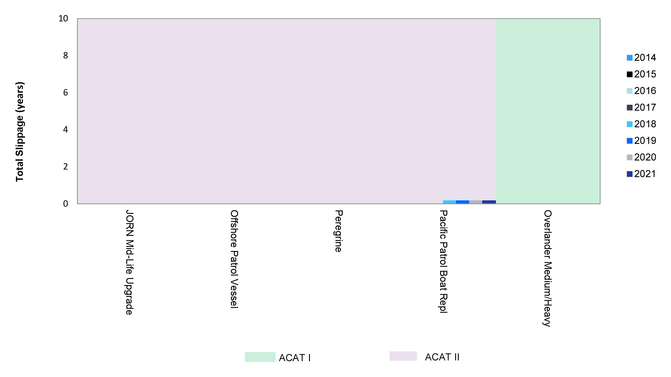 A column chart with project names as x axis labels. The y axis ranges from 0 to 10 and represents total slippage in years. There are two categories: ACAT One and ACAT Two.