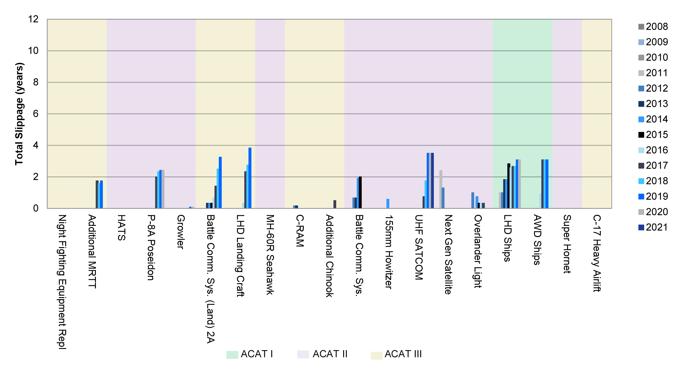 A column chart with project names as x axis labels. The y axis ranges from 0 to 12 and represents total slippage in years. There are three categories: ACAT One, ACAT Two and ACAT Three.