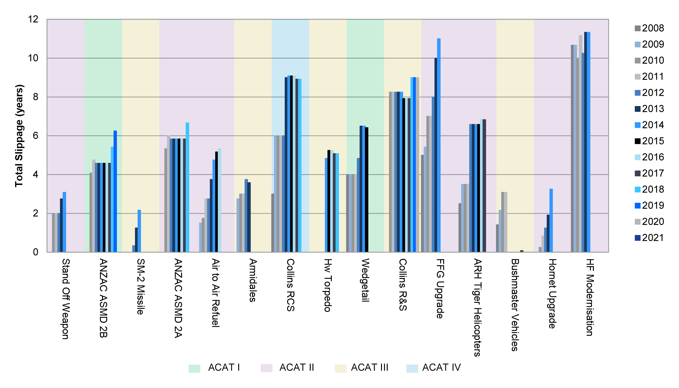 A column chart with project names as x axis labels. The y axis ranges from 0 to 12 and represents total slippage in years. There are four categories: ACAT One, ACAT Two, ACAT Three and ACAT Four.