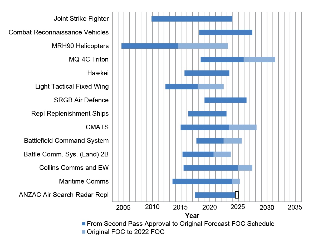 A bar chart with project names as x axis labels. The Y axis is the year ranging from 2005 to 2035. There is one data series: From second pass approval to original forecast FOC schedule.
