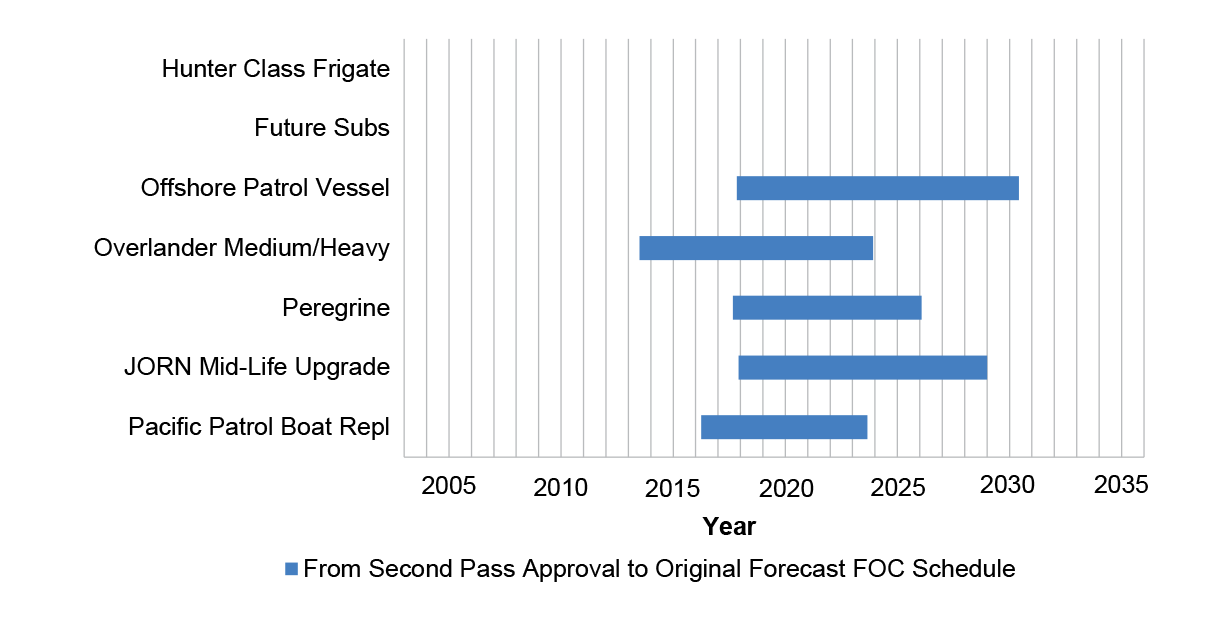 A bar chart with project names as x axis labels. The Y axis is the year ranging from 2005 to 2035. There are two data series: From second pass approval to original forecast FOC schedule and original FOC to 2022 FOC.