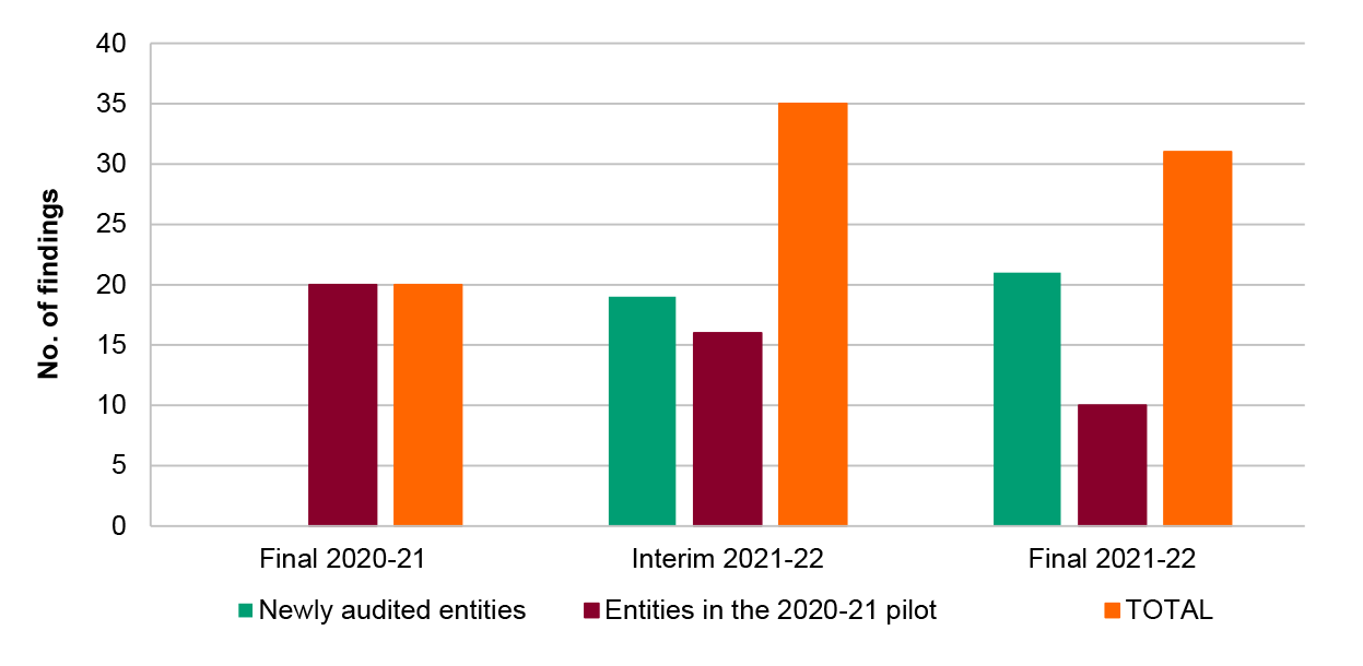 A column chart with different reporting periods as the x axis labels. The Y axis represents the number of findings and ranges from zero to forty. There are three data series: newly audited entities, entities in the 2020-21 pilot and total. 
