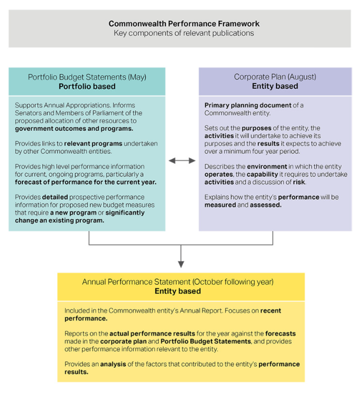 A flowchart describing the Commonwealth Performance Framework. See paragraph 1.1. 