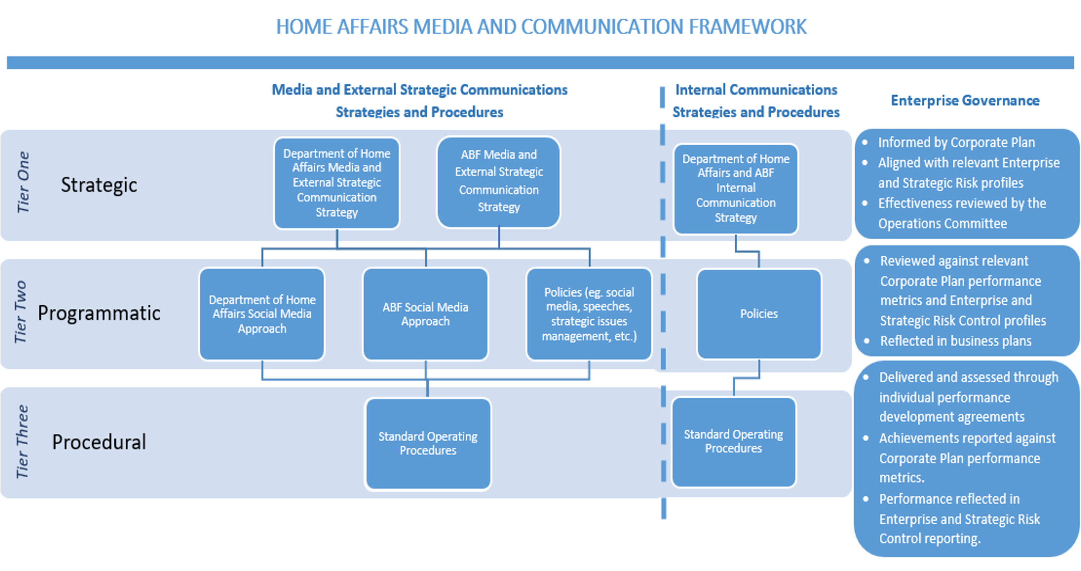 The Home Affairs Media and Communication Framework.