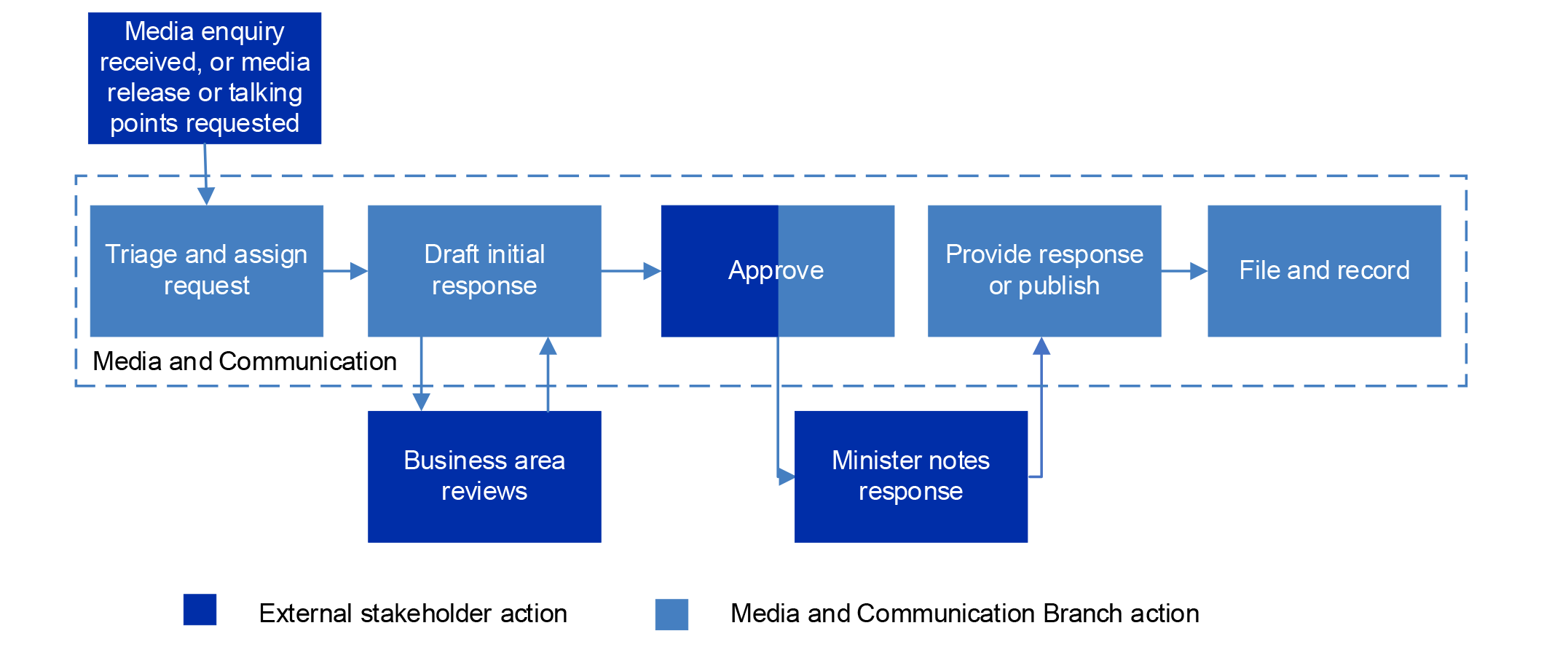 A flow chart with a combination of external stakeholder action and media and communication branch action.