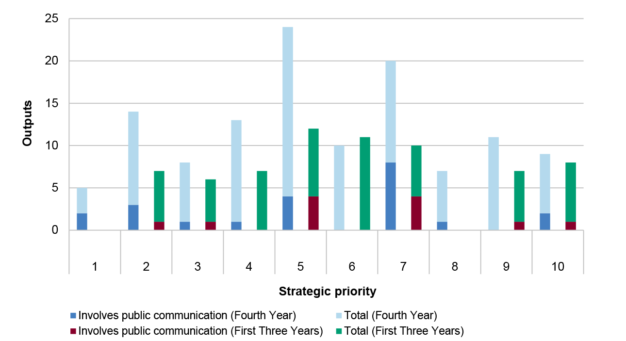 A stacked column chart with outputs as the y axis and strategic priority as the x axis.