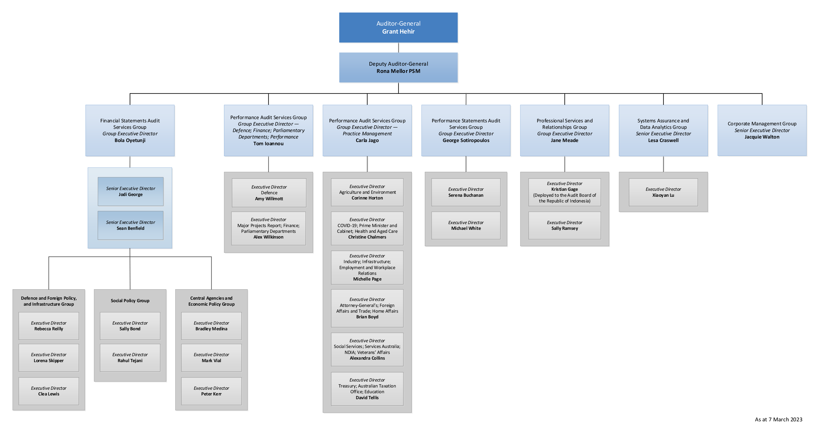 A diagram that shows the ANAO's organisational structure.