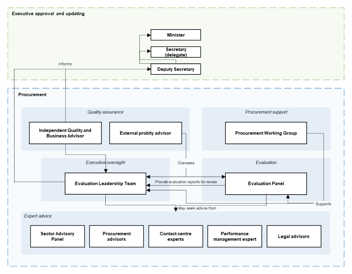 Diagram showing the governance relationships and information flows between the Minister, the Executive and the department’s business units involved in the 1800RESPECT procurement. The diagram also shows five advisory groups who were available for the department to seek advice from.