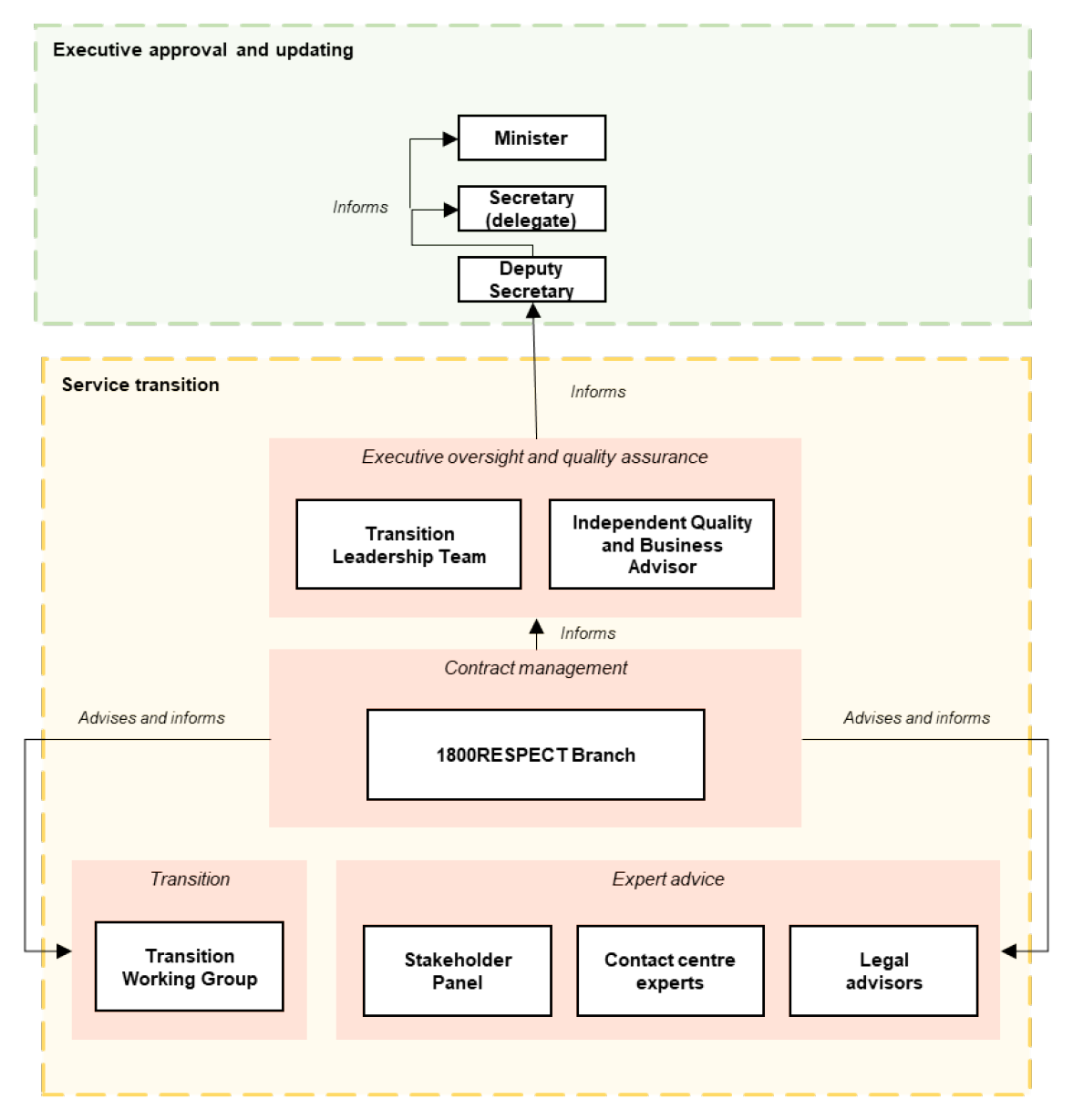 Diagram showing the relationships and information flows between the Minister, the Executive, transition oversight team, transition working group, quality advisors, and the  department’s business units involved in the procurement. The diagram also shows the three advisory groups who were available for the department to seek advice from.