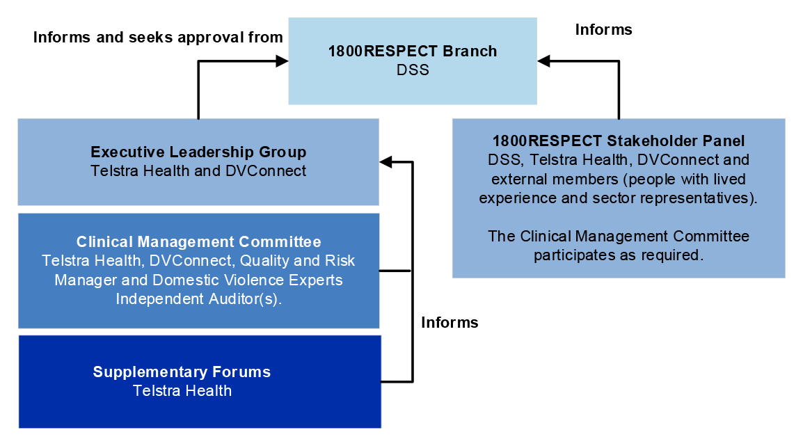 The diagram includes the four groups and committees that Telstra Health involves in its governance process to inform the department of the 1800RESPECT transition and ongoing program management. These include Executive Leadership Group, Clinical Management Committee, 1800RESPECT Stakeholder Panel, and supplementary forums.