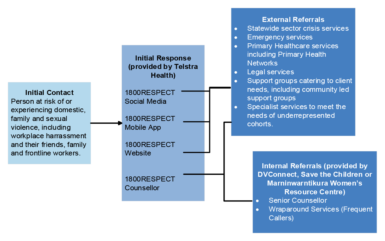 The diagram shows the components of the 1800RESPECT service from the initial contact by a service user to possible internal counselling or external referral options. 1800RESPECT contact methods include: social media, mobile app, website, or phone call. 