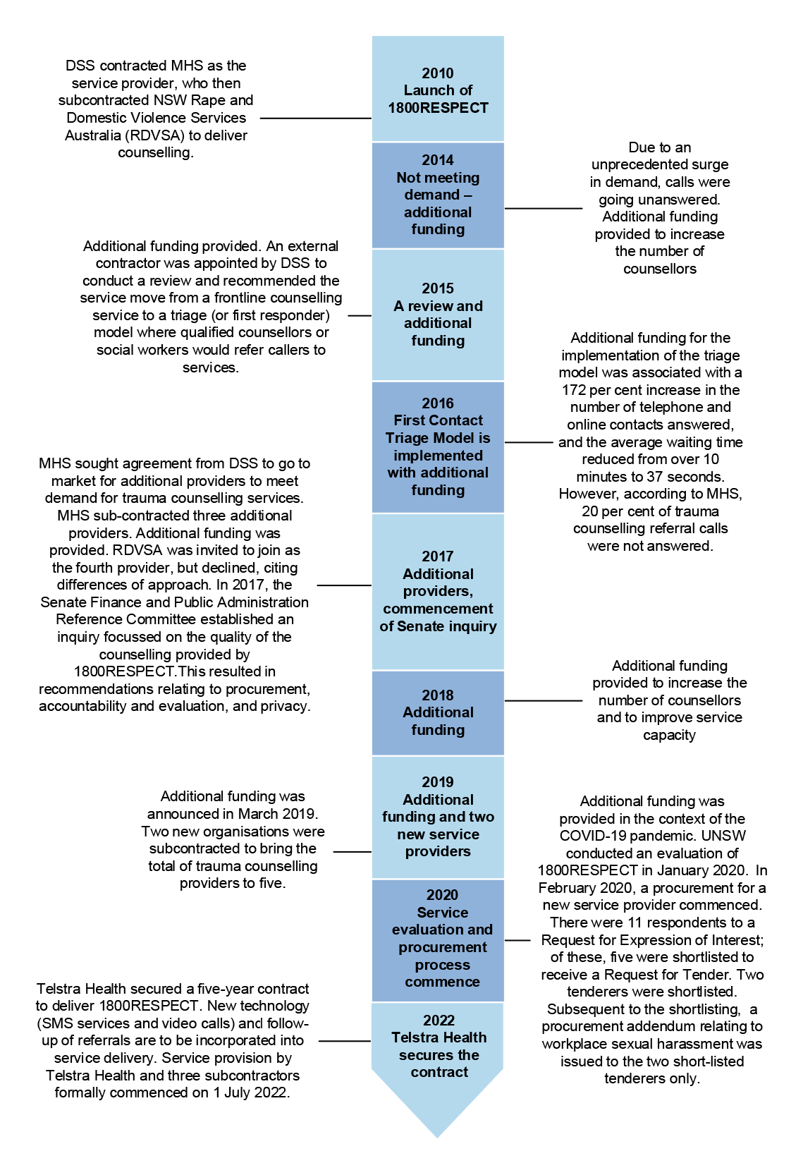 A timeline of the 1800RESPECT service from 2010 to 2022, showing the launch of the service under Medibank Health Solutions, changes to the funding of the service, changes in service delivery , and the transition to the current service prover – Telstra Health.