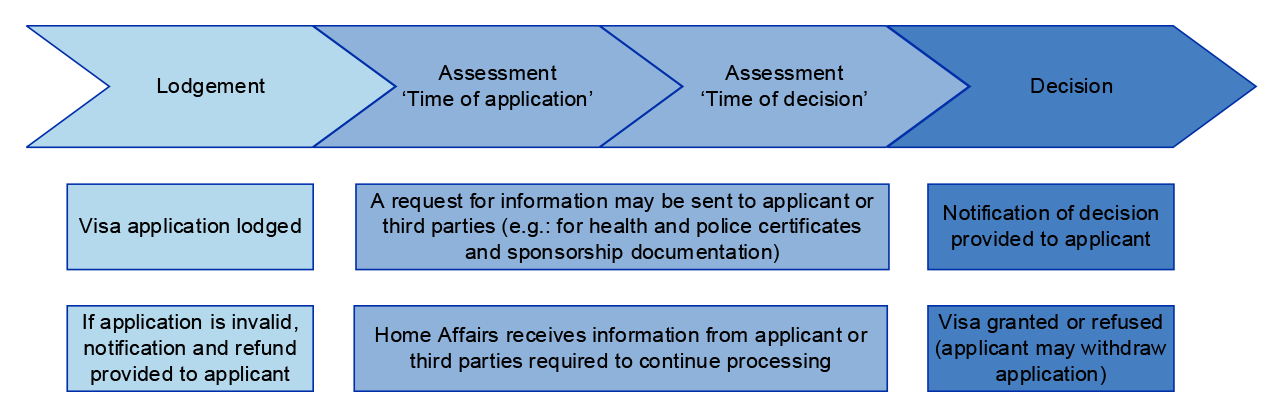 A flowchart that shows the three main stages and component steps in the department’s process for finalising a visa application: managing lodgement; assessing the application; and the final decision.