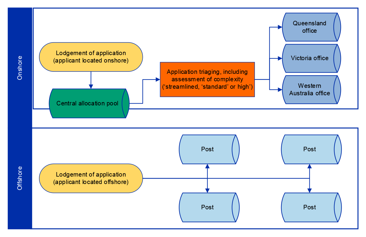 A diagram which shows Home Affairs’ system for allocating Partner visa cases to onshore and offshore offices for processing. These include offices in Victoria and Queensland and offshore offices. The latter are organised as regional networks which may comprise a lead office and several posts.