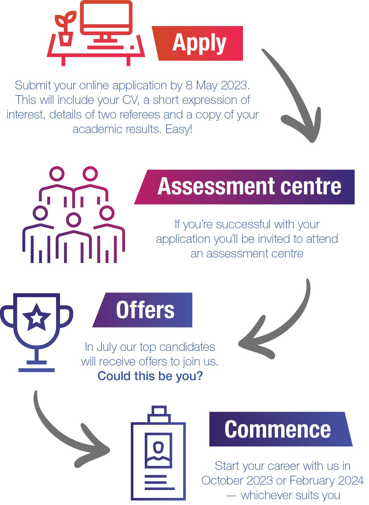 An outline of the key milestones in the graduate recruitment process, apply, assessment centre, offers and commence.