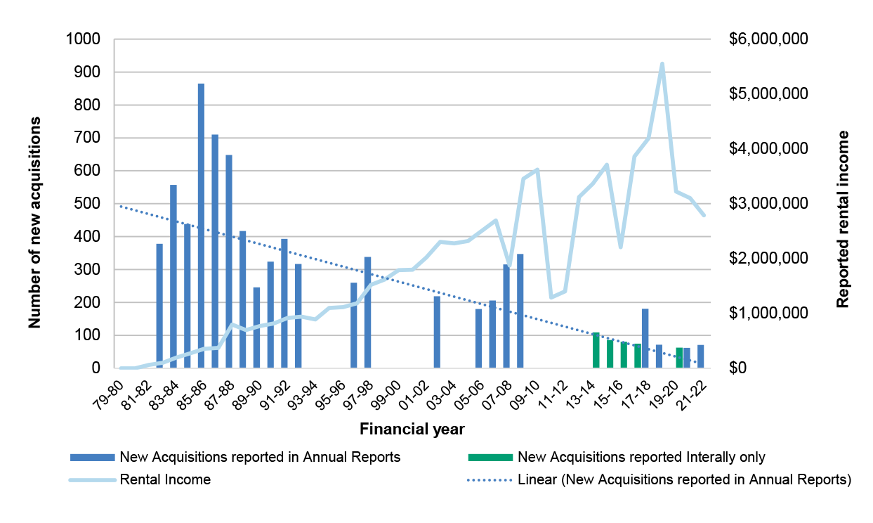 A figure that outlines the number and value of new acquisitions reported either in annual reports or internally, as well as the reported rental income, for each financial year from 1979-80 to 2021-22. It shows that public reporting on the revenue generated and the number and value of artworks in the collection has varied over time with an overall trend of declining new acquisitions. For some financial years information was not publicly reported.