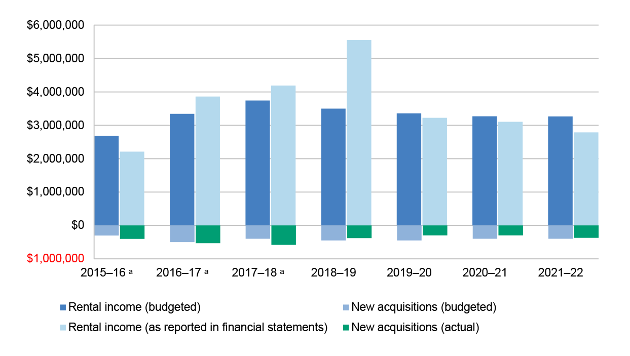 A figure that compares the income from rental receipts with new artwork acquisition expenses in each financial year from 2015-16 to 2021-22. It includes a comparison of the actual and budgeted expenses of new acquisitions as well as a comparison of the budgeted rental income and the income reported in the financial statements.
