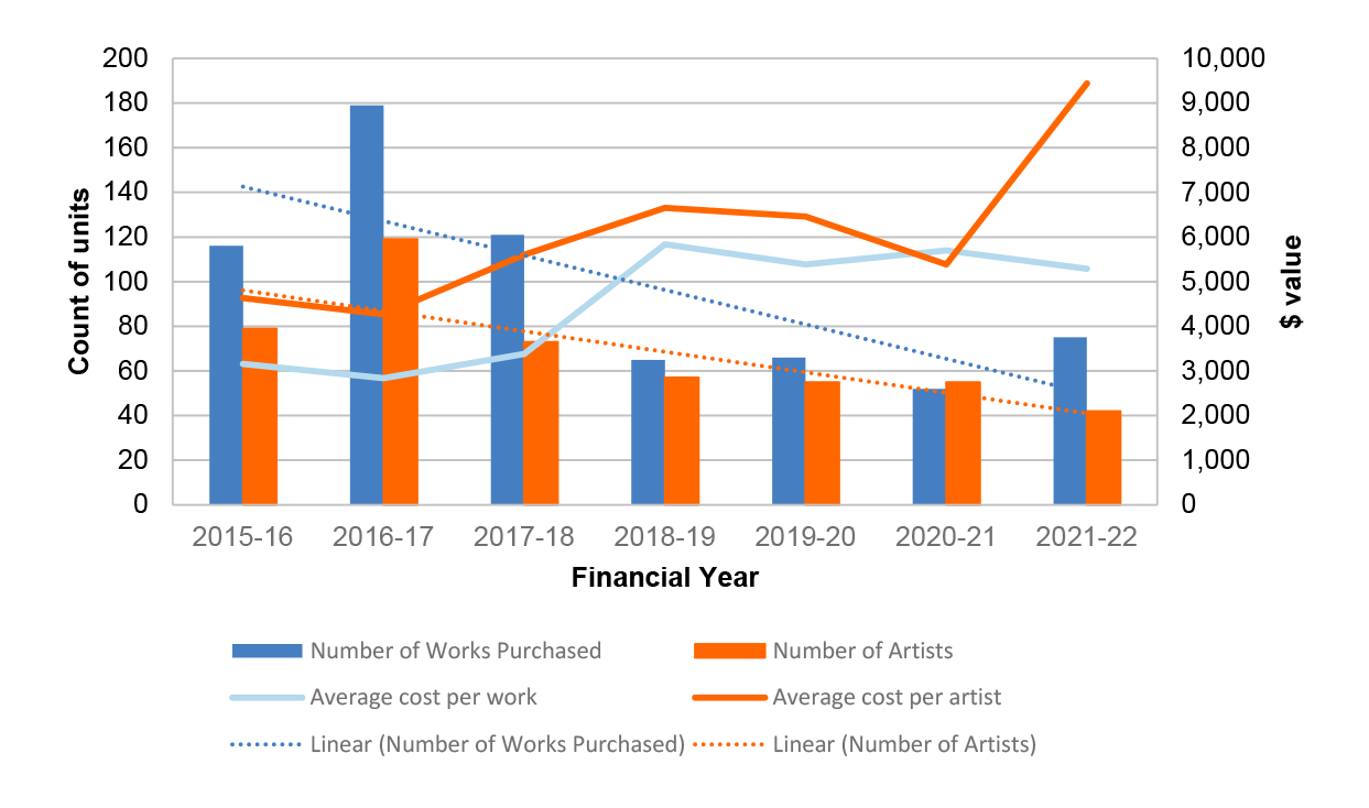 This figure illustrates the relationship between the number of artworks and artists acquired from 2015-16 to 2021-22. It includes the average cost per work and average cost per artist and shows a trend of declining number of artworks and artists acquired from.