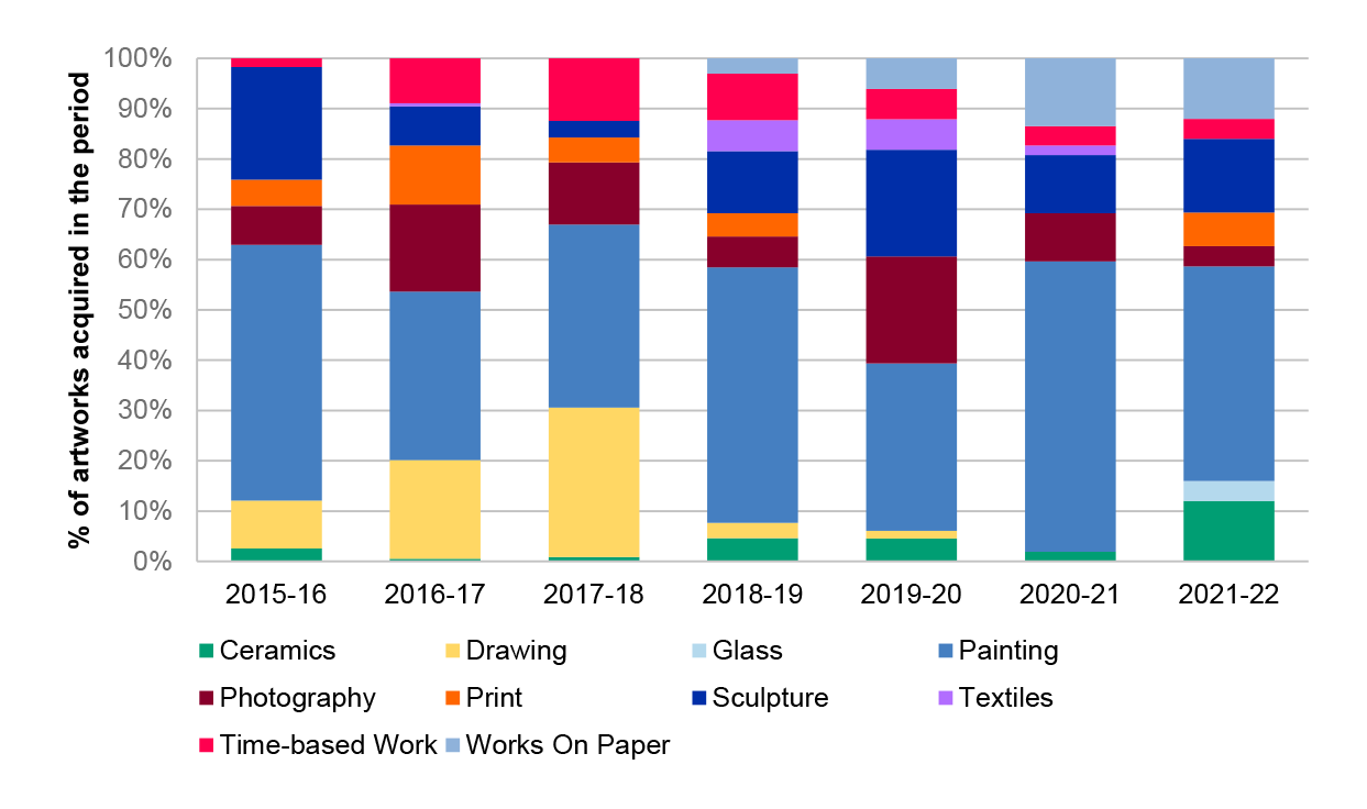A figure that illustrates the proportion of different artworks media acquired in each financial year from 2015-16 to 2021-22.
