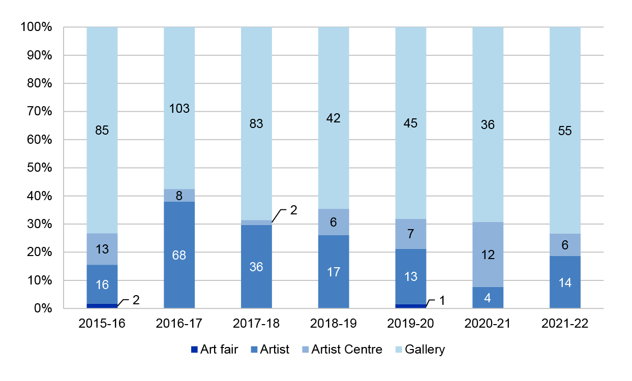 A figure that shows the proportion of acquisitions from each of the primary market segments – art fair, artist, artist centre and gallery - in each financial year from 2015-16 to 2021-22.