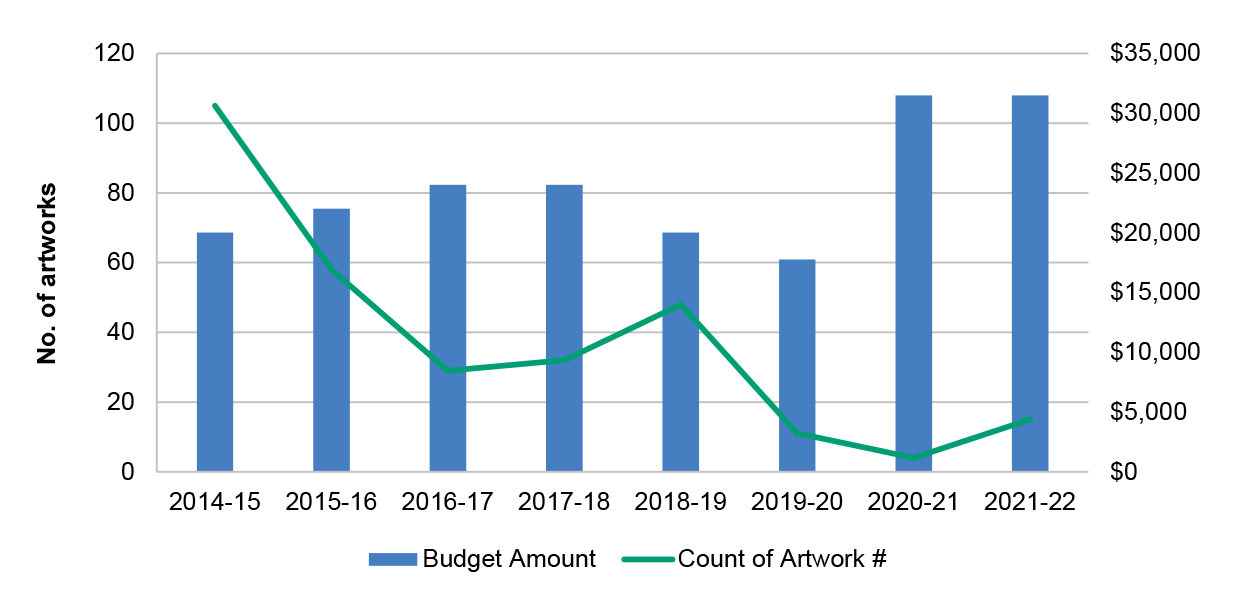 This figure illustrates the conservation budget for the Artbank program and the number of artworks identified for conservation treatment for each financial year from 2015-16 to 2021-22, where the departmental records were available.