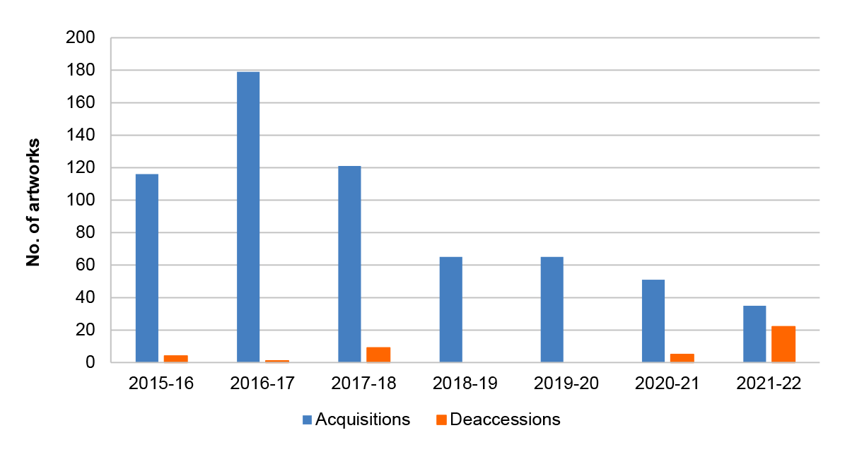 This figure shows the number of acquisitions and deaccessions for each financial year from 2015-16 to 2021-22.