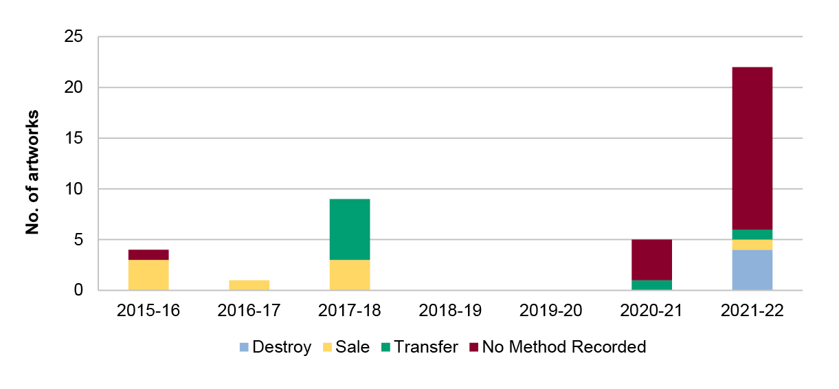 This figures shows the number of deaccessions by deaccession method used in each financial year from 2015-16 to 2021-22.