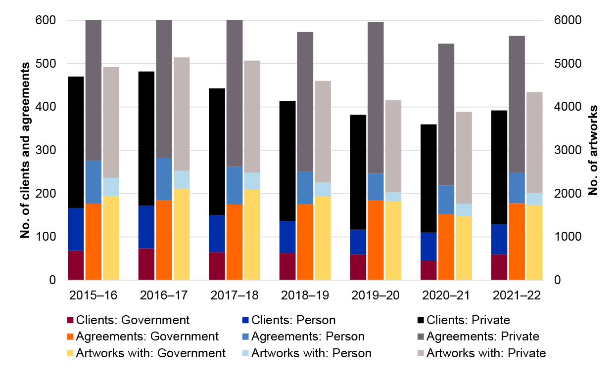 This figures shows the number of unique artworks rented and clients and agreements, broken down by the client base, including the categories of government, person, and private sector, in each financial year from 2015-16 to 2021-22.