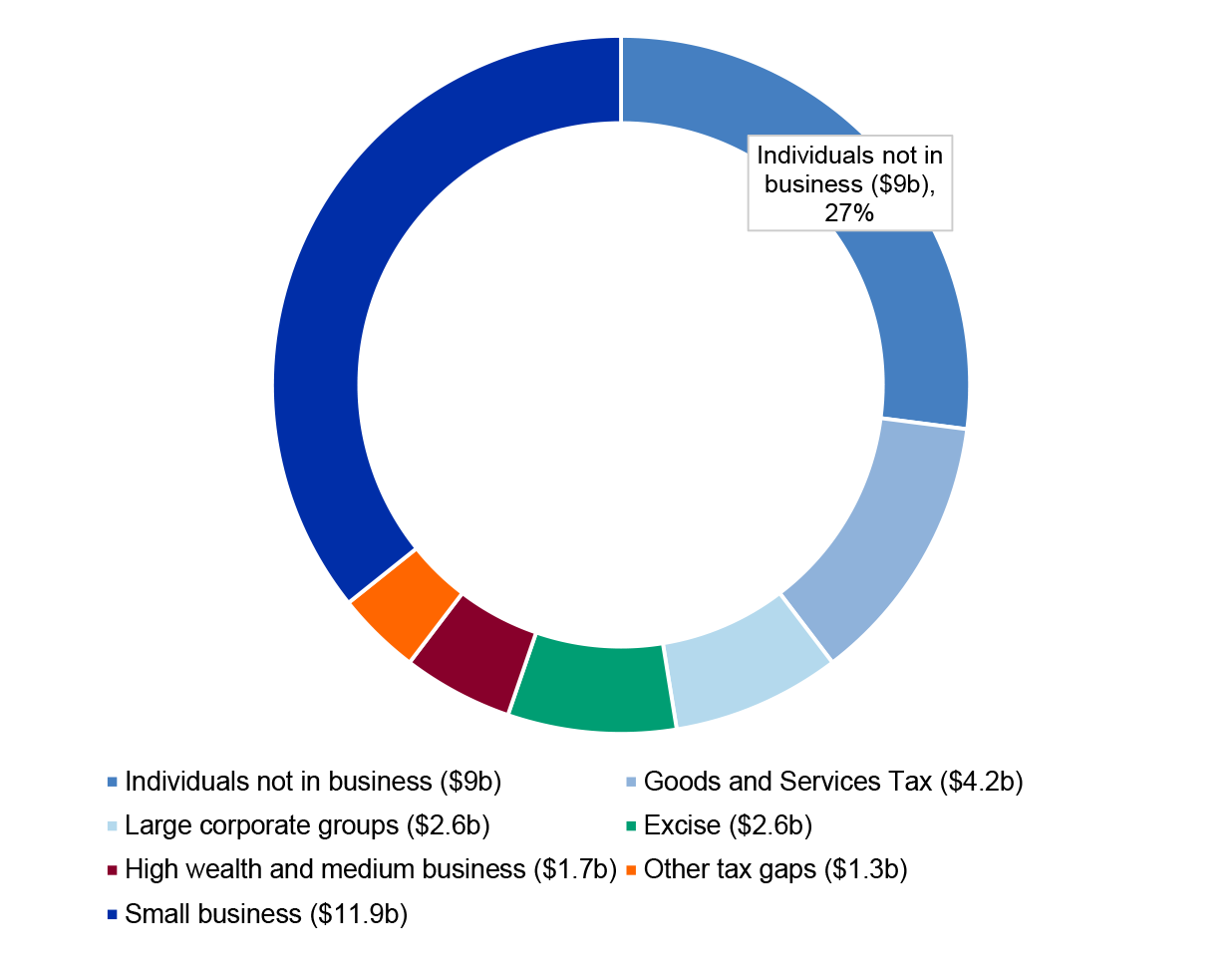 This graphic is a donut chart that indicates the individuals not in business tax gap totals $9 billion, or 27 per cent of the total tax gap for 2019-20, second in size behind the small business tax gap at $11.9 billion.