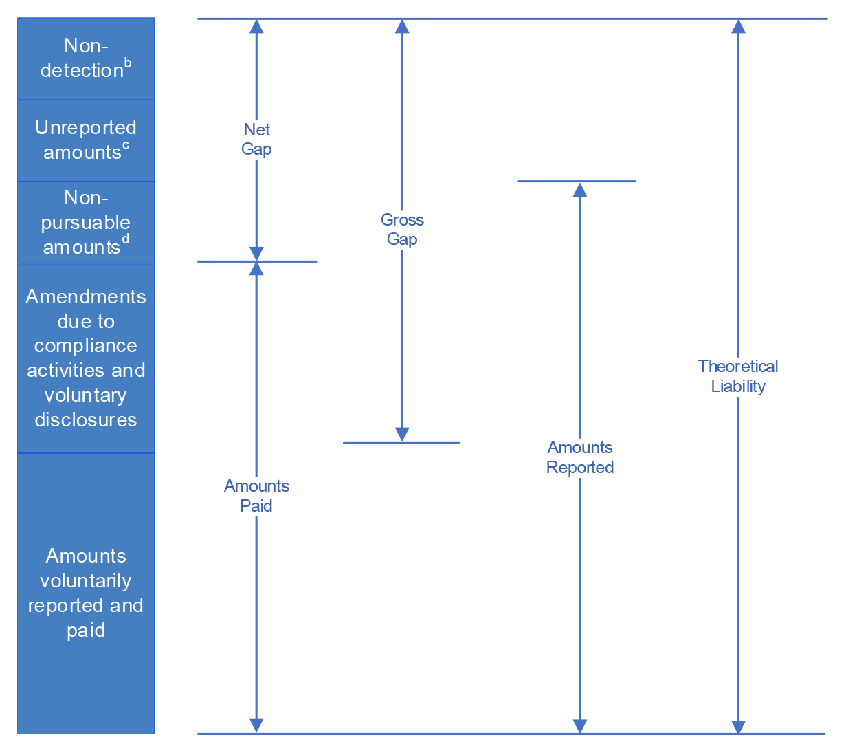 This graphic outlines how the key elements of theoretical liability (which incorporates non-detection, unreported amounts, non-pursuable amounts, amendments due to compliance activities and voluntary disclosures, and amounts voluntarily reported and paid) combine in different ways to enable the ATO to measure the amounts reported, the amounts paid, and the net and gross tax gaps for individuals not in business.