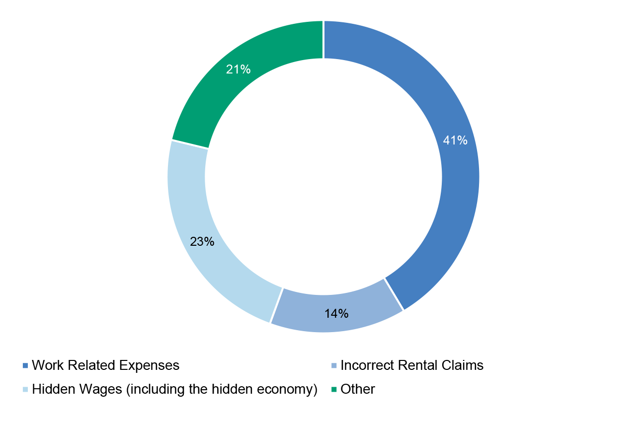 This graphic is a donut chart that indicates that work related expenses constitute 41 per cent of the individuals not in business tax gap, followed by hidden wages including the hidden economy at 23 per cent, other at 21 per cent, and incorrect rental claims at 14 per cent.