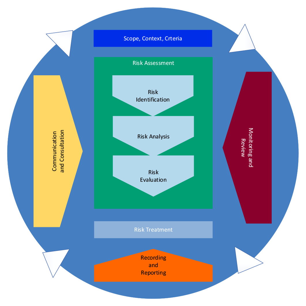 This graphic depicts the inputs to risk assessments and how the risk assessment process should be undertaken, including risk identification, risk analysis, and risk evaluation, through to development of a risk treatment.
