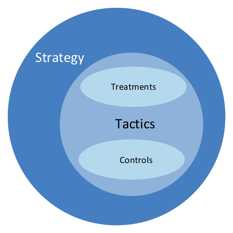 This graphic indicates that a variety of terms are used by the ATO, such as treatments, controls, and strategies to describe the actions referred to as ‘compliance strategies’ for the purposes of the audit.