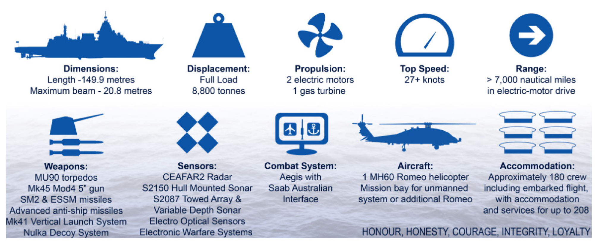 A figure that shows the platform characteristics and primary systems of the Hunter class frigates, including dimensions, displacement, propulsion, top speed, range, weapons, sensors, combat system, aircraft and accommodation.