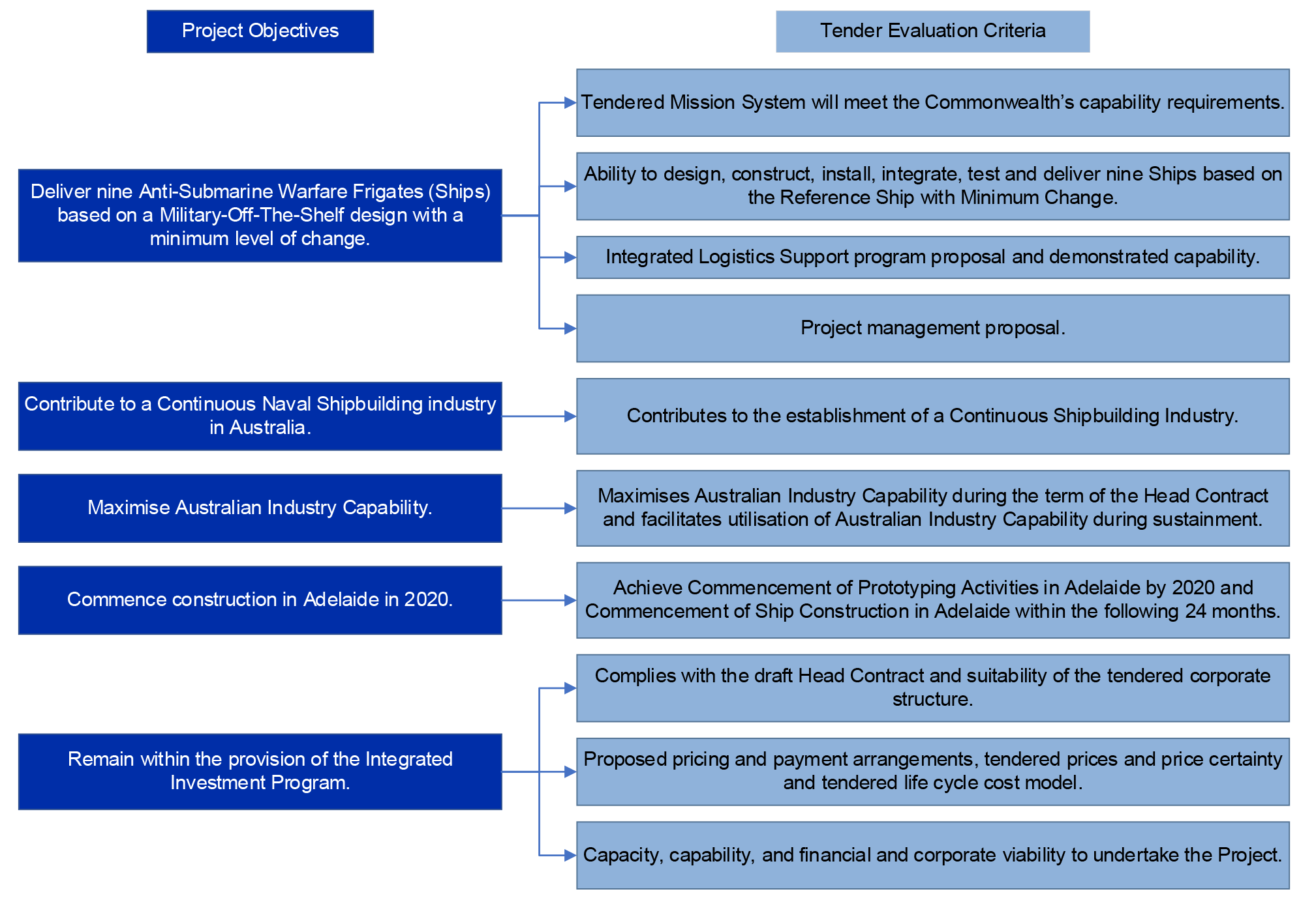 This figure presents how the project objectives of the Hunter class frigate project aligned with the tender criteria.