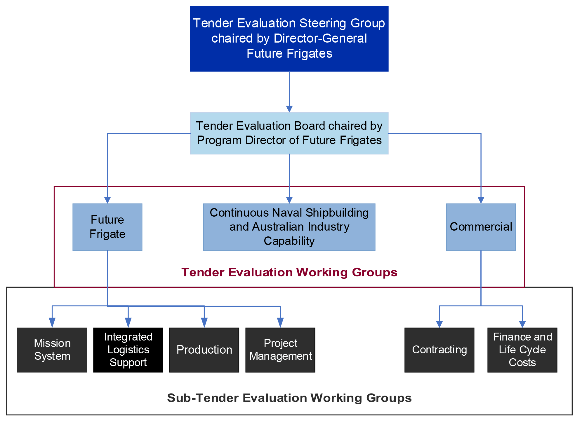 This figure presents elements of the Tender Evaluation Organisation for the tender evaluation process.