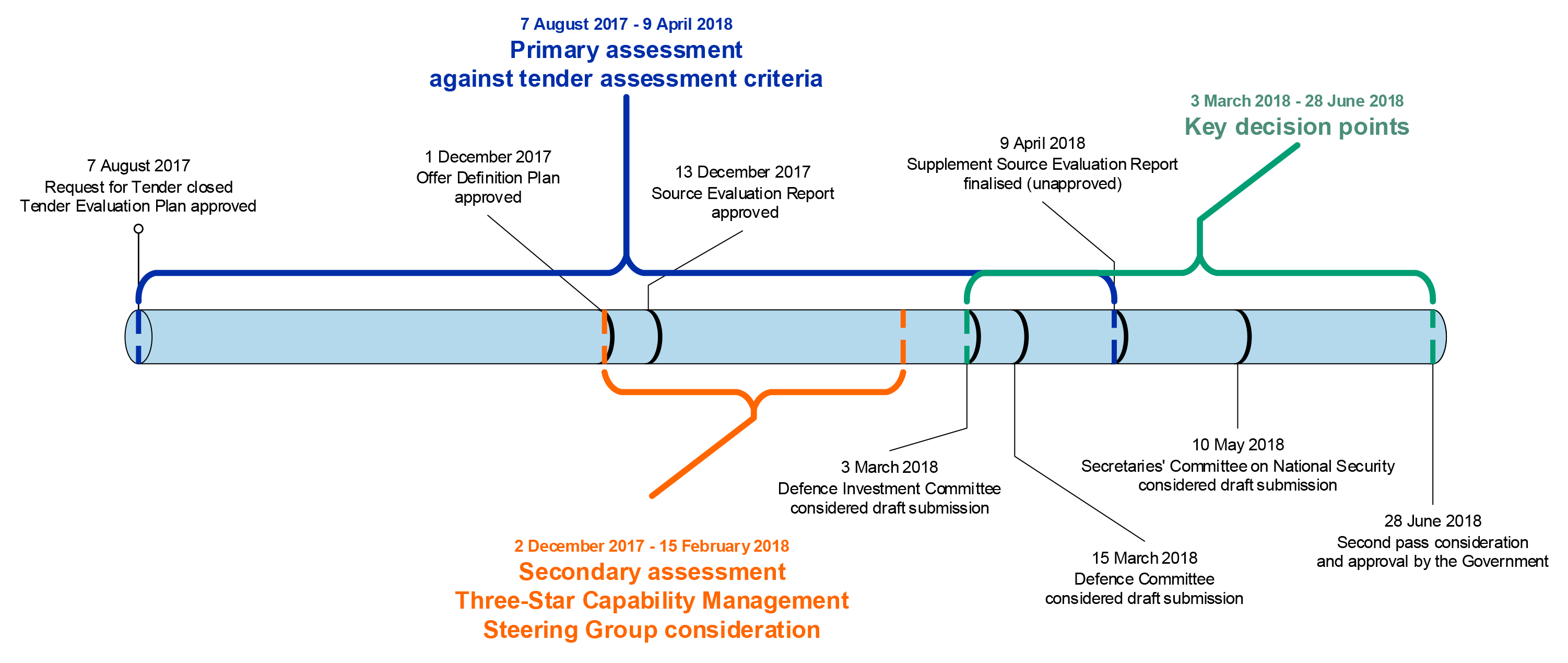 A timeline of the tender assessments and key decision points in the Department of Defence’s procurement of Hunter class frigates. 