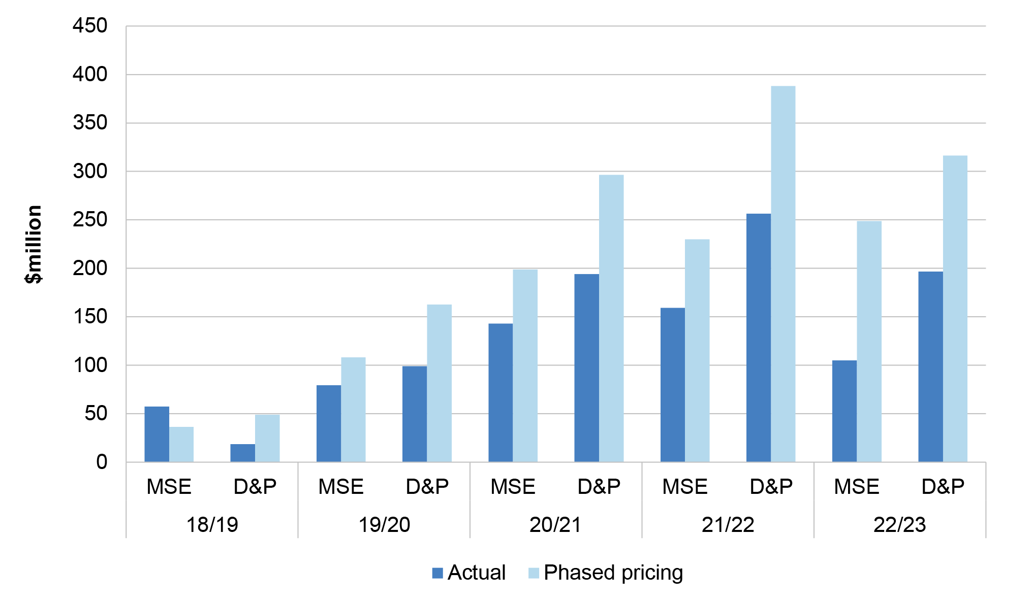 This figure presents phased contract pricing and actual expenditure to 31 January under the head contract with BAE Systems Maritime Australia (BAESMA) for Defence’s procurement of Hunter class frigates.