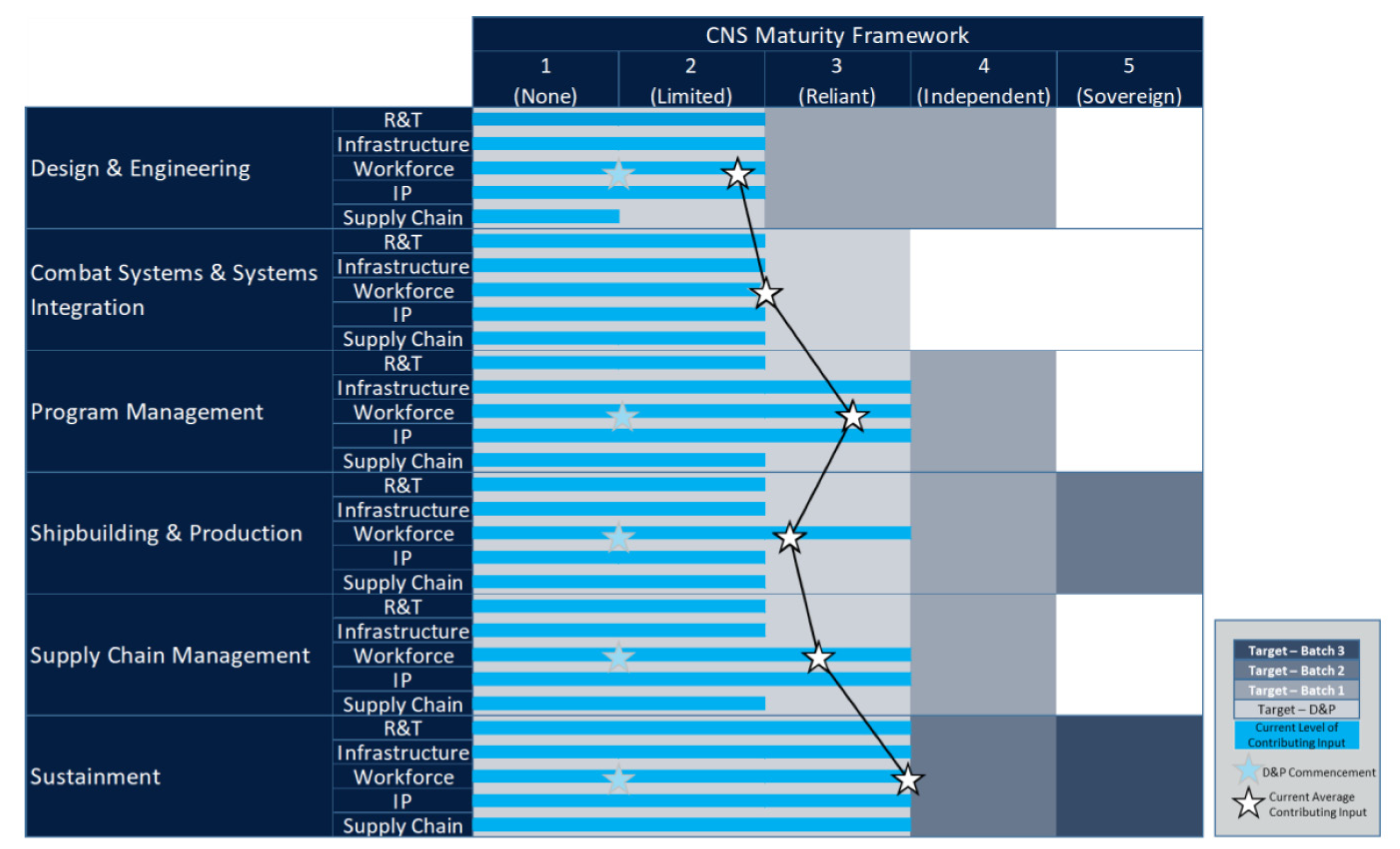 This figure presents Continuous Naval Shipbuilding maturity, as assessed by BAE Systems Maritime Australia (BAESMA) against the Continuous Naval Shipbuilding maturity framework contained in BAESMA’s Continuous Naval Shipbuilding Strategy and Plan, parts of the head contract for Defence’s procurement of Hunter class frigates, for the February 2023 contract status report reporting period.