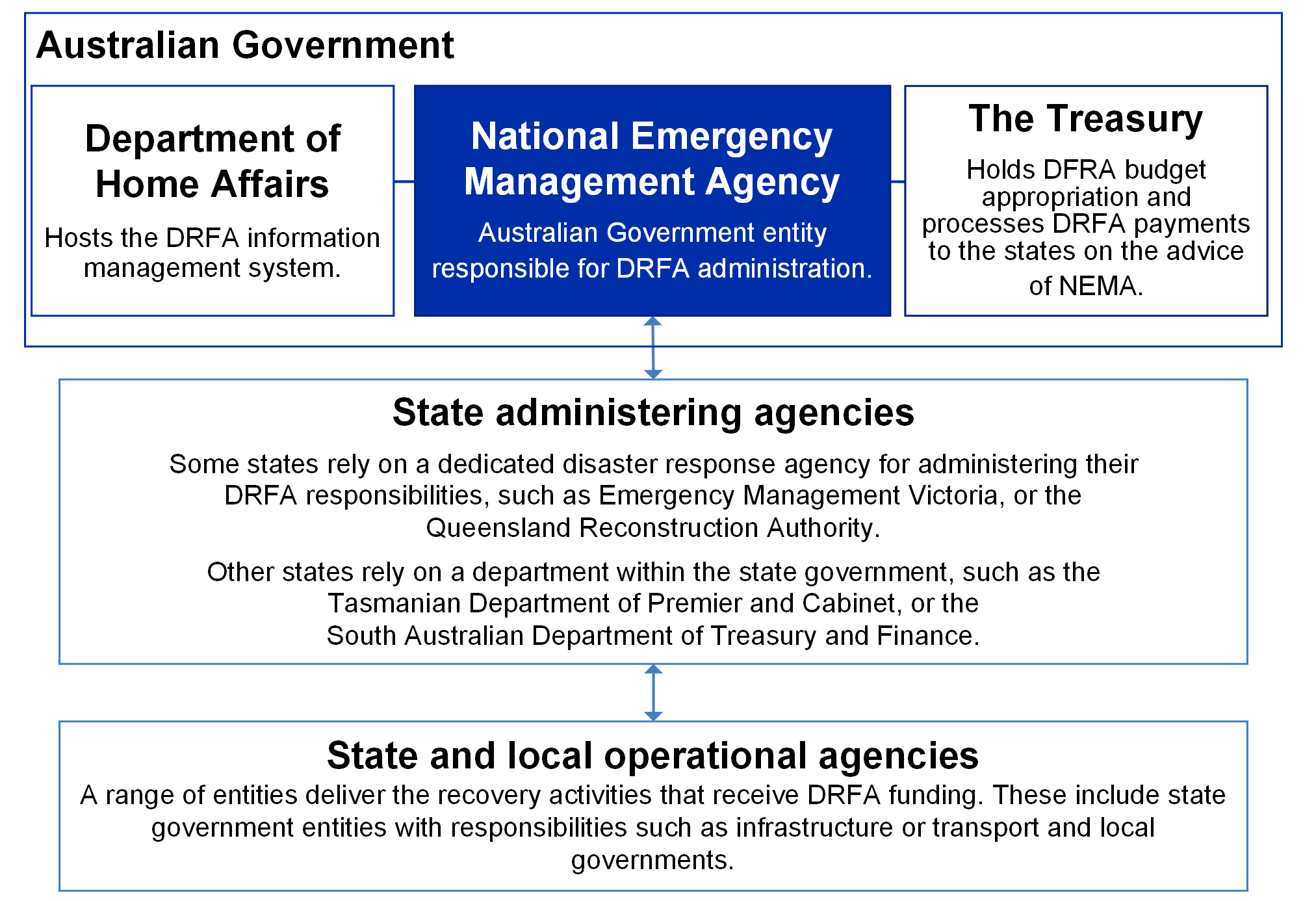 This figure shows the roles of different levels of government in the DRFA process, as described in paragraph 1.3. In addition to the information in paragraph 1.3, the figure shows that within the Australian Government the National Emergency Management Agency is responsible for DRFA administration, the Department of Home Affairs hosts the DRFA information management system, and the Treasury holds the DFRA budget appropriation.