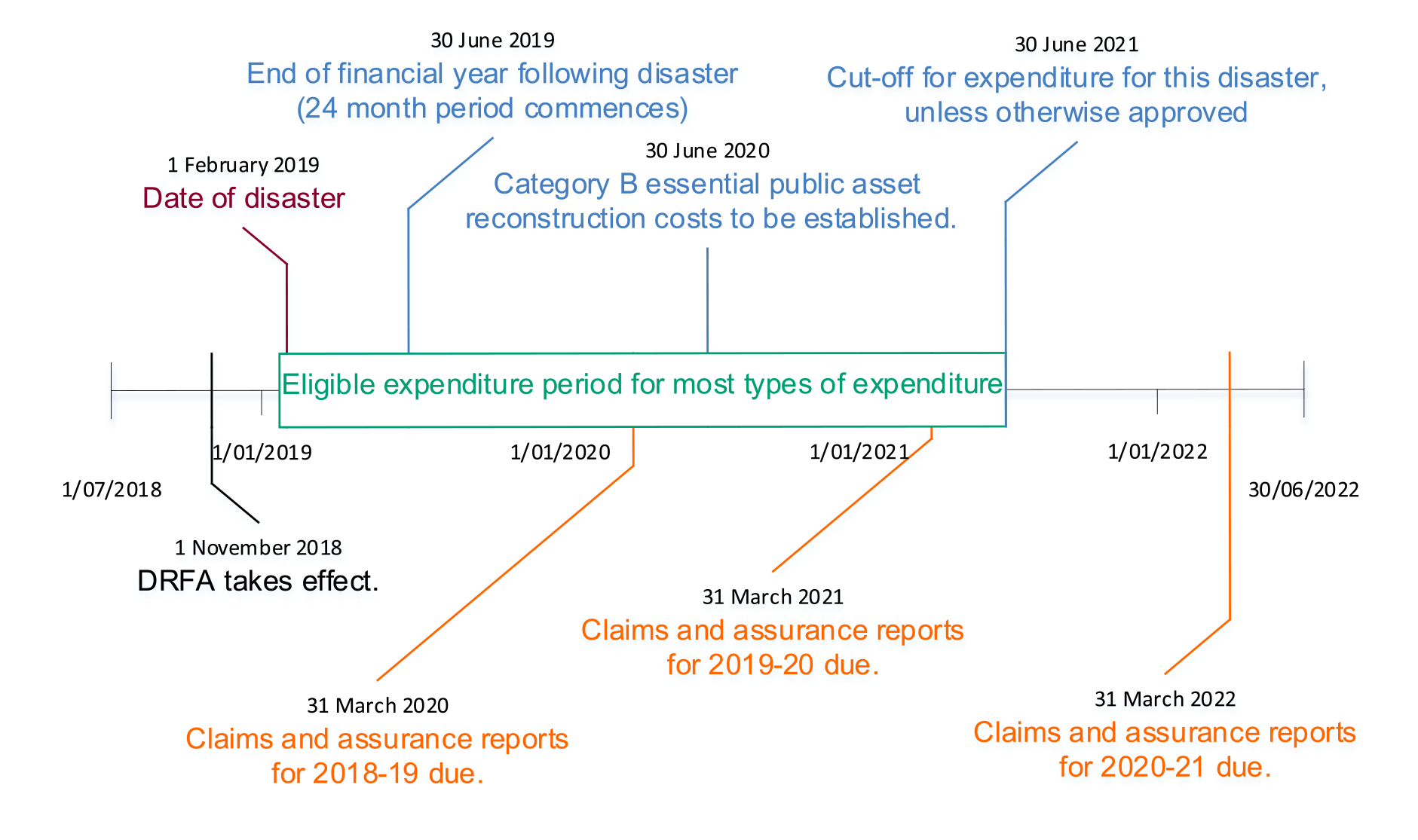 This figure presents a timeline of dates related to an example disaster occurring 1 February 2019. It shows that, unless otherwise approved, 30 June 2021 would be the the cut off for DRFA eligible state expenditure on this disaster. Figure 1.2 also shows that claims and assurance reports for expenditure undertaken in each financial year (2018–19, 2019–20, 2020–21) would be due on 31 March the following year.