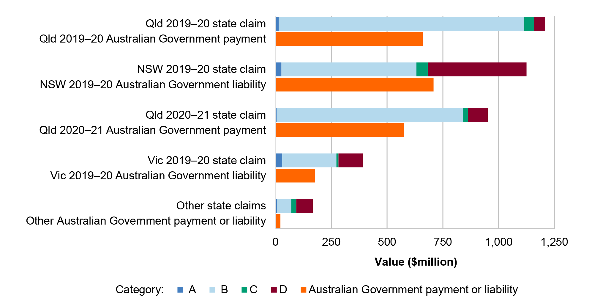 A bar chart that shows the value of DRFA state claims and the value the Australian Government either has paid or may be liable for from 2019–20 and 2020–21. 