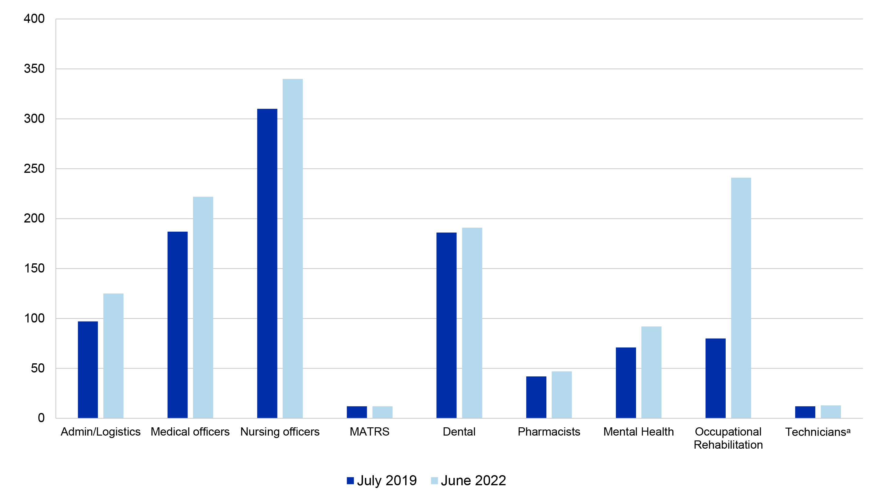 A figure that outlines the total number and growth in Defence’s contracted health professional workforce in July 2019 and June 2022 from approximately 997 positions to approximately 1,283 positions.