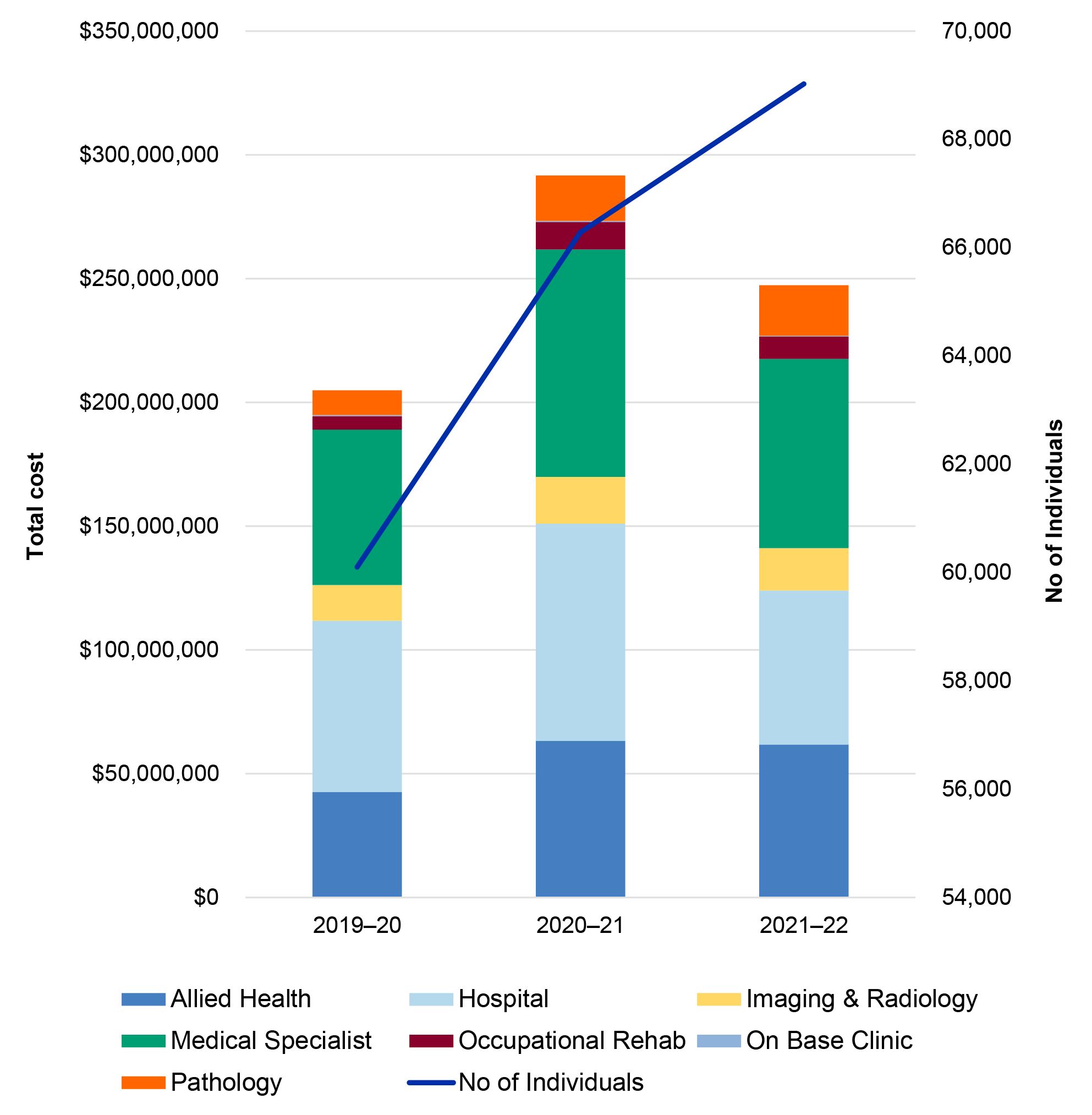 A figure that details the total value of health services accessed by ADF members through the off-base network over the 2019–20 to 2021–22 financial years. 