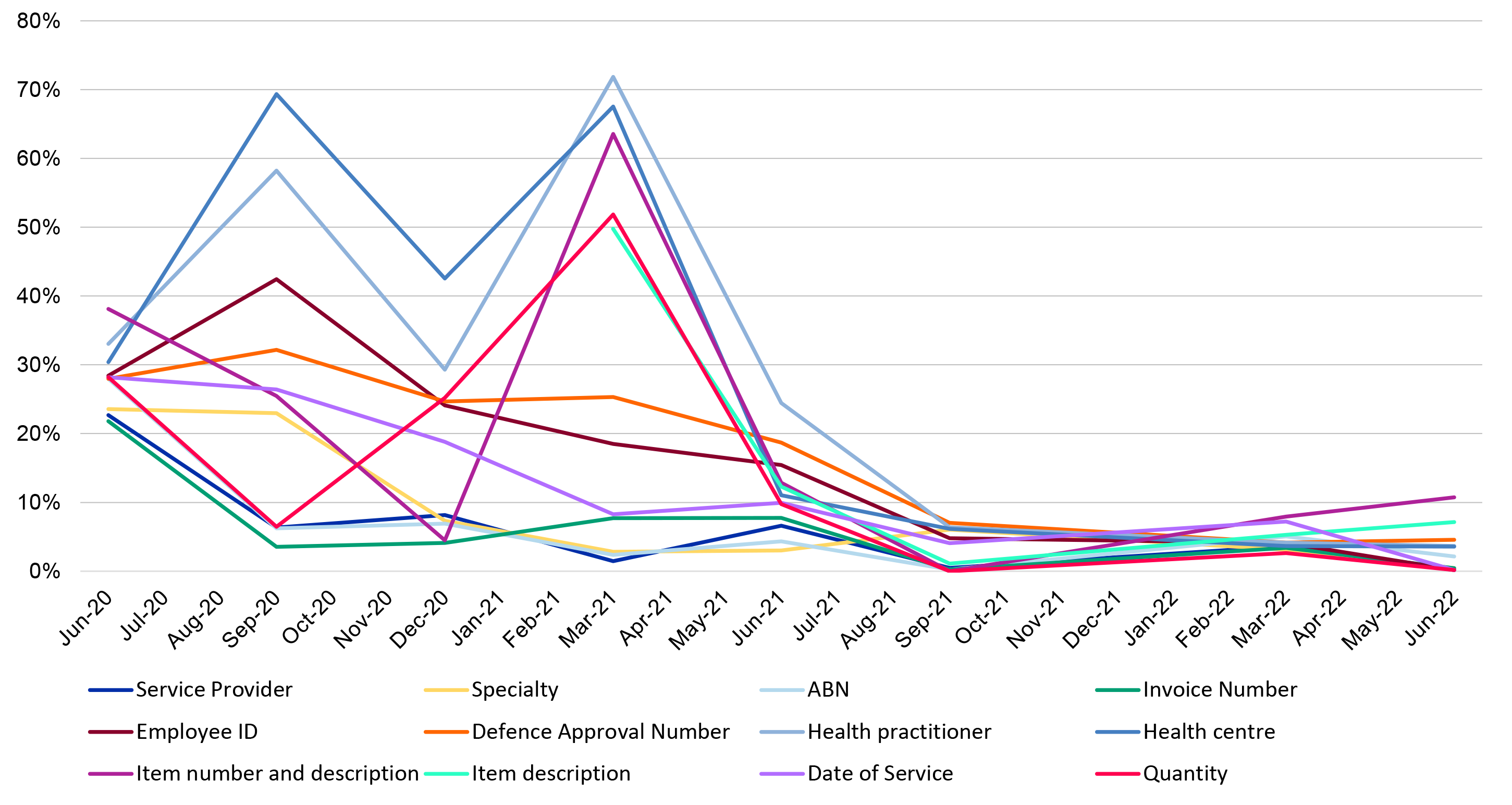 The figure provides a longitudinal analysis of the error rate identified by Defence through its commercial audit program using invoices submitted between July 2019 to June 2022. 