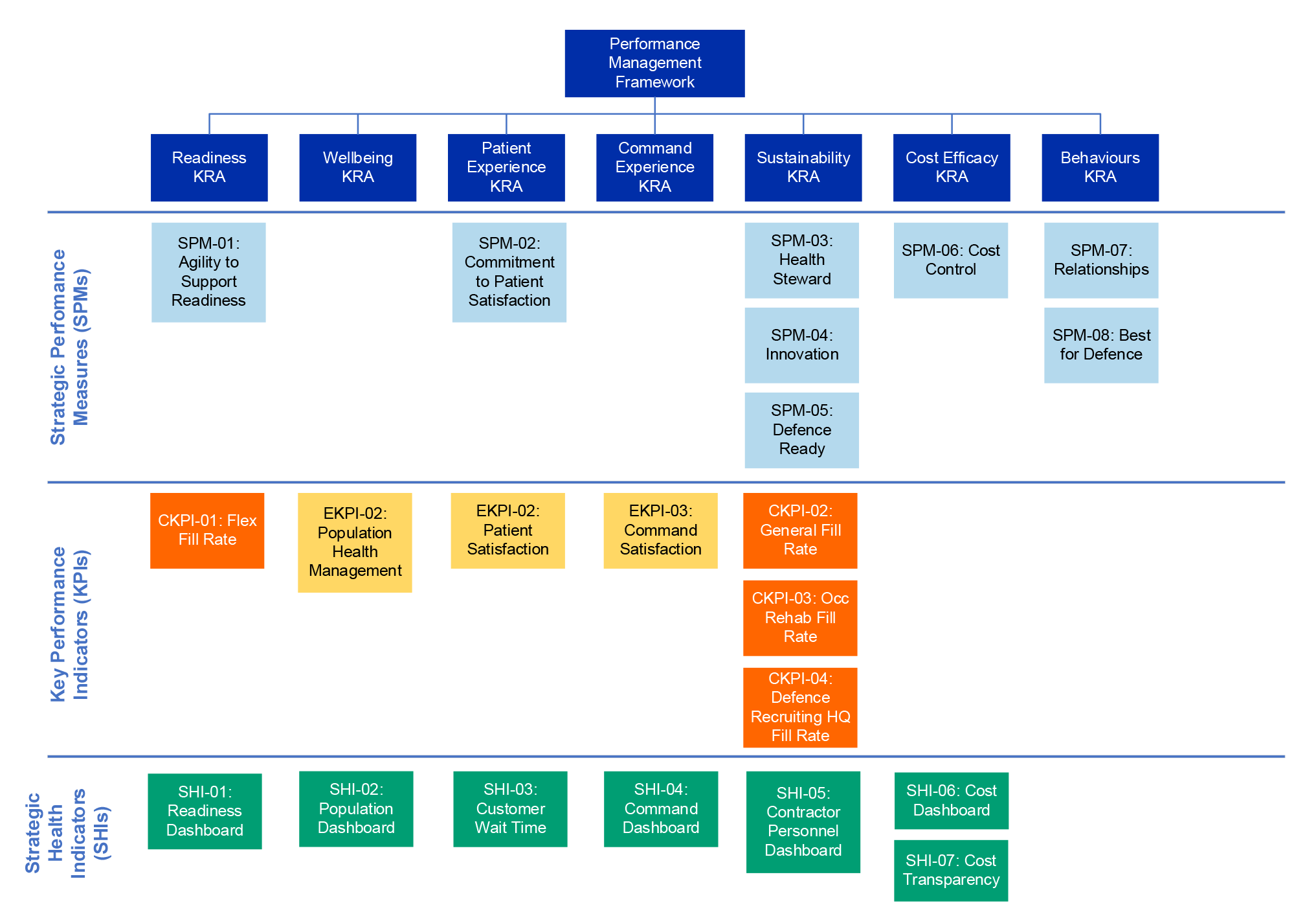 The figure identifies the four types of performance measures that are included in the performance management framework and the relationship of each measure with the seven key result areas identified in the ADF health services contract.