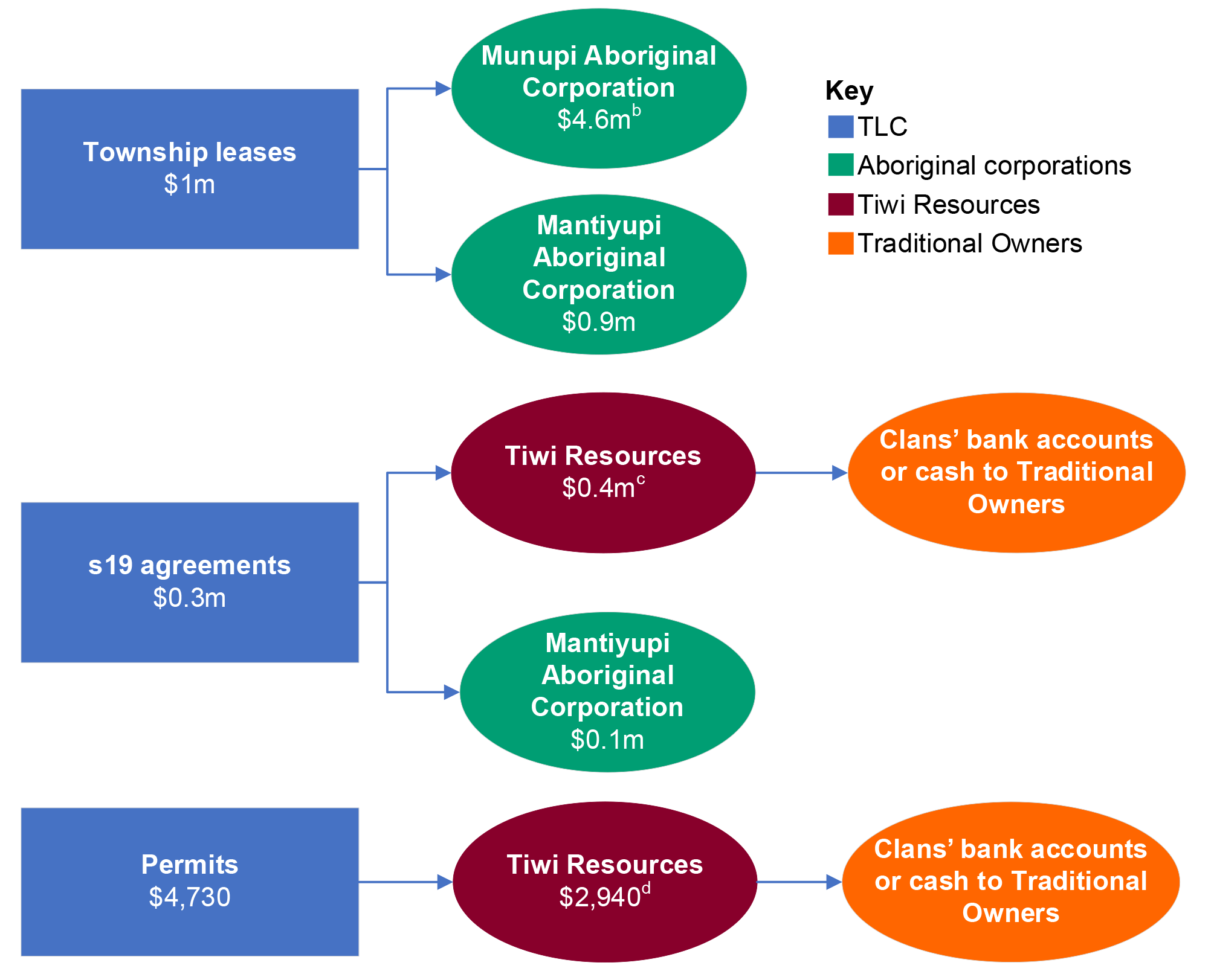In summary, the diagram shows, for 2021-22, the distribution of rents and other payments from the TLC to Aboriginal Corporations and Tiwi Resources; and then, as relevant, to Clans or Traditional Owners. A table note explains that Payments received are sometimes different from payments distributed as payments received in one financial year may have been paid in the following financial year.